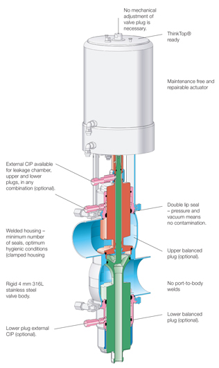 Unique Mixproof valve HIW H316xH562