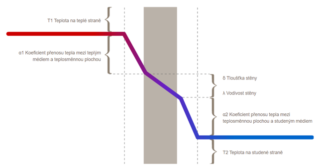 12 Součinitel prostupu tepla.png